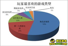 玩家最關注的五大游戲因素 畫面位居榜首